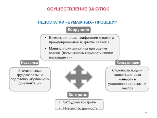 ОСУЩЕСТВЛЕНИЕ ЗАКУПОК