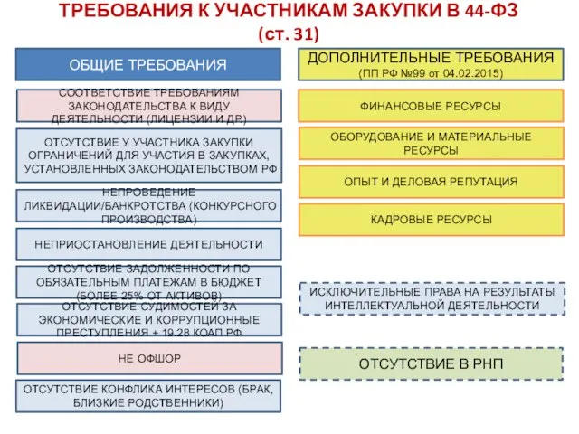 ТРЕБОВАНИЯ К УЧАСТНИКАМ ЗАКУПКИ В 44-ФЗ (ст. 31) ОБЩИЕ ТРЕБОВАНИЯ ДОПОЛНИТЕЛЬНЫЕ ТРЕБОВАНИЯ