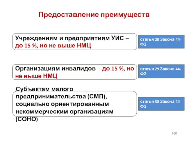 Субъектам малого предпринимательства (СМП), социально ориентированным некоммерческим организациям (СОНО) статья 30 Закона