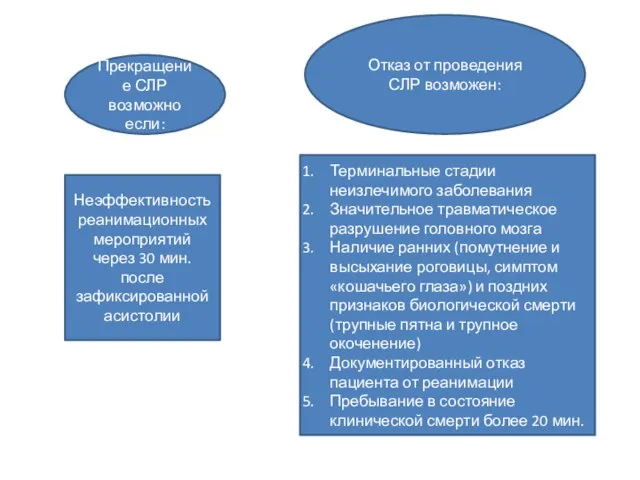 Прекращение СЛР возможно если: Неэффективность реанимационных мероприятий через 30 мин. после зафиксированной