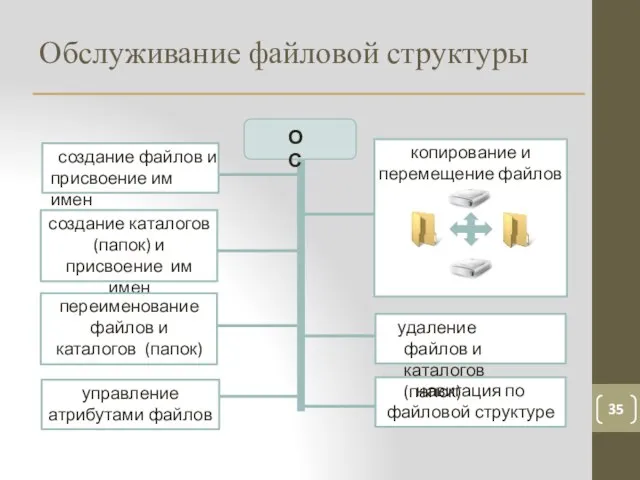 Обслуживание файловой структуры 35 создание файлов и присвоение им имен создание каталогов