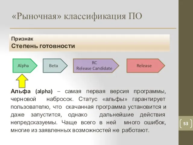 «Рыночная» классификация ПО 53 Признак Степень готовности Альфа (alpha) – самая первая