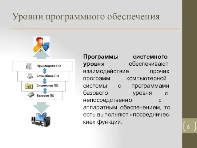 Уровни программного обеспечения Программы системного уровня обеспечивают взаимодействие прочих программ компьютерной системы