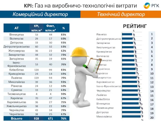 Комерційний директор РЕЙТИНГ Технічний директор