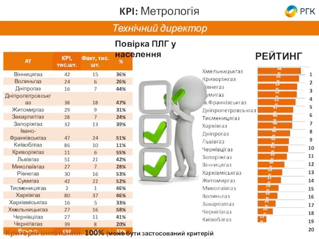 Технічний директор РЕЙТИНГ Повірка ПЛГ у населення Критерій виконання: 100% (може бути застосований критерій суттєвості 5%)