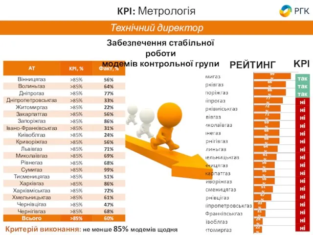 Технічний директор РЕЙТИНГ Забезпечення стабільної роботи модемів контрольної групи KPI Критерій виконання: