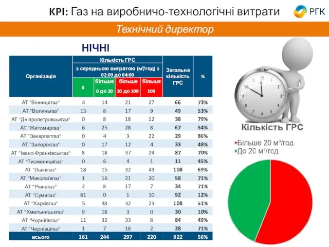 Технічний директор НІЧНІ ВИТРАТИ