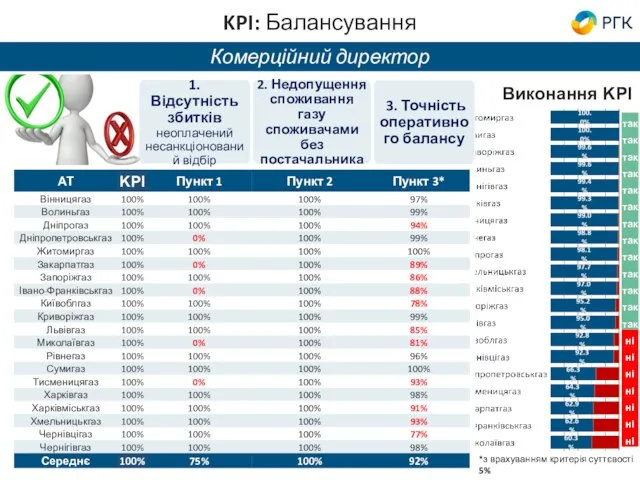 Комерційний директор 1. Відсутність збитків неоплачений несанкціонований відбір 2. Недопущення споживання газу