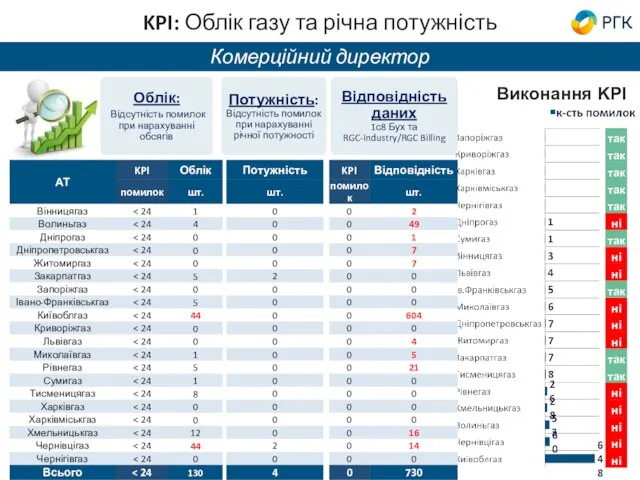 Комерційний директор Облік: Відсутність помилок при нарахуванні обсягів Потужність: Відсутність помилок при