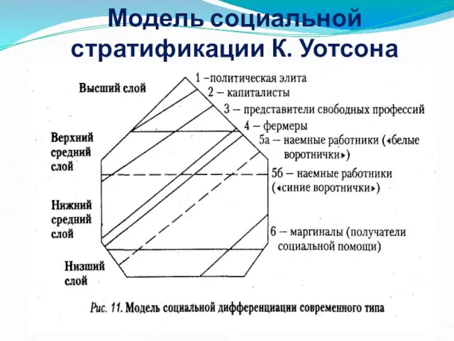 Модель социальной стратификации К. Уотсона