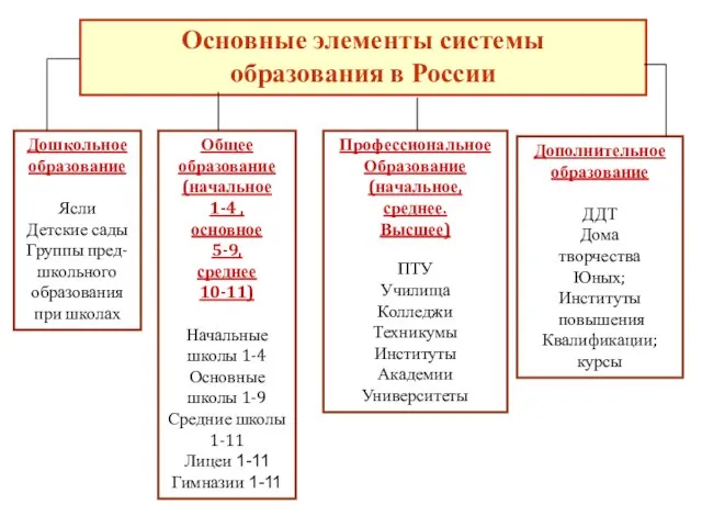 Основные элементы системы образования в России Дошкольное образование Ясли Детские сады Группы