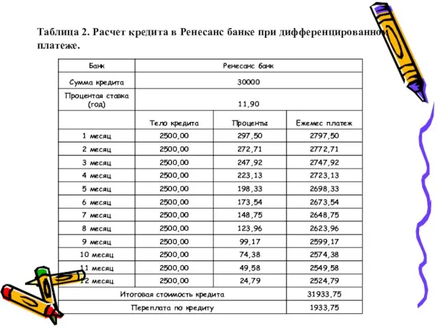 Таблица 2. Расчет кредита в Ренесанс банке при дифференцированном платеже.