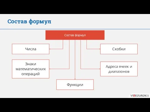 Состав формул Состав формул Числа Знаки математических операций Скобки Адреса ячеек и диапазонов Функции