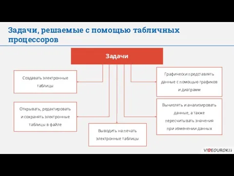 Задачи, решаемые с помощью табличных процессоров Задачи Создавать электронные таблицы Открывать, редактировать