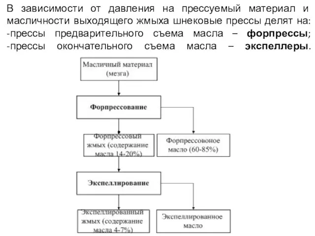 В зависимости от давления на прессуемый материал и масличности выходящего жмыха шнековые