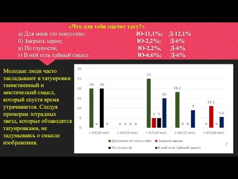 «Что для тебя значит тату?» а) Для меня это искусство; Ю-11,1%; Д-12,1%