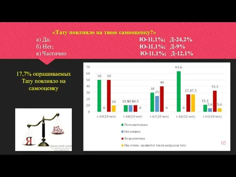 «Тату повлияло на твою самооценку?» а) Да; Ю-11,1%; Д-24,2% б) Нет; Ю-11,1%;