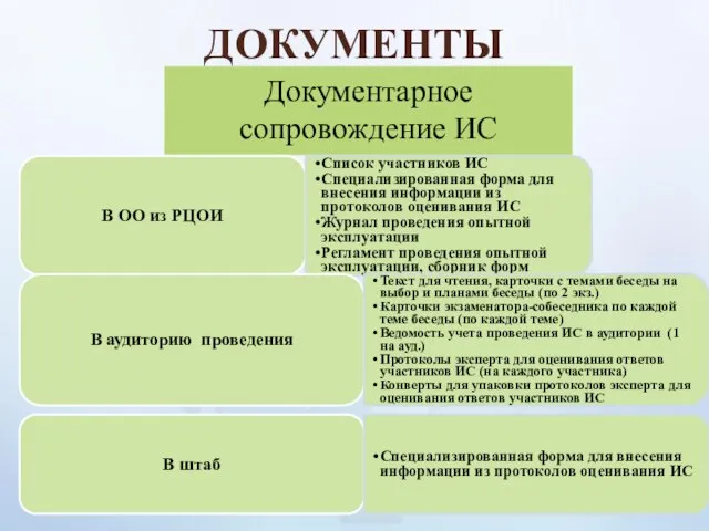 ДОКУМЕНТЫ В ОО из РЦОИ Список участников ИС Специализированная форма для внесения