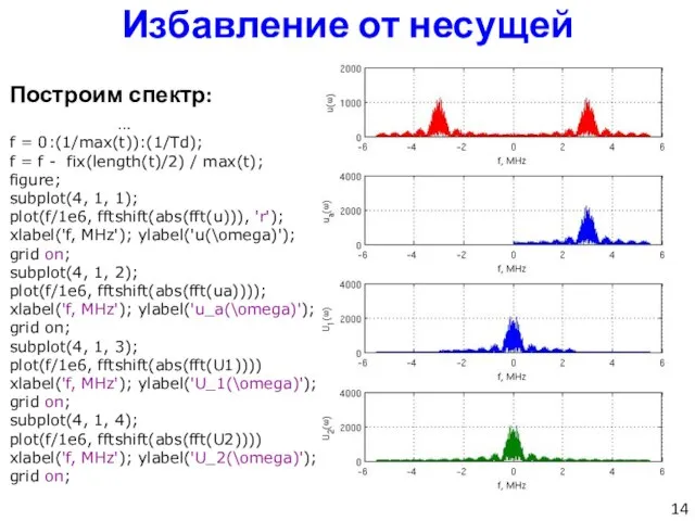 Избавление от несущей Построим спектр: … f = 0:(1/max(t)):(1/Td); f = f