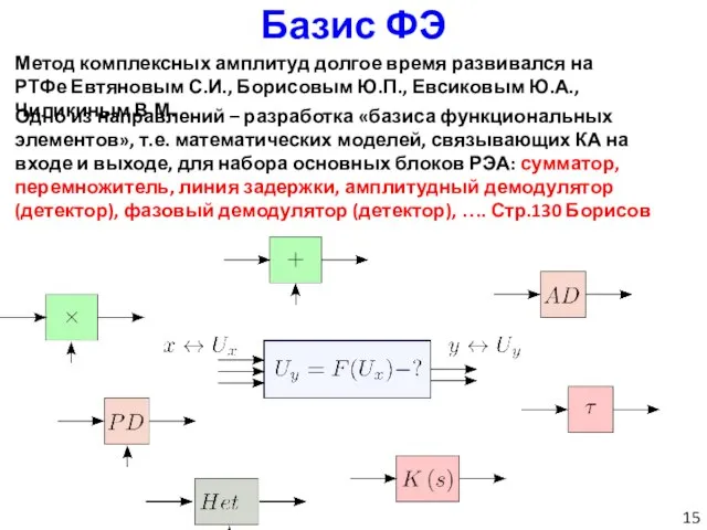 Базис ФЭ Метод комплексных амплитуд долгое время развивался на РТФе Евтяновым С.И.,