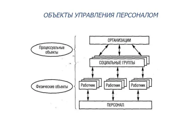 ОБЪЕКТЫ УПРАВЛЕНИЯ ПЕРСОНАЛОМ