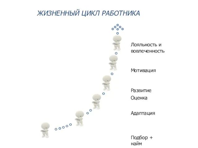 ЖИЗНЕННЫЙ ЦИКЛ РАБОТНИКА Лояльность и вовлеченность Мотивация Развитие Оценка Адаптация Подбор + найм