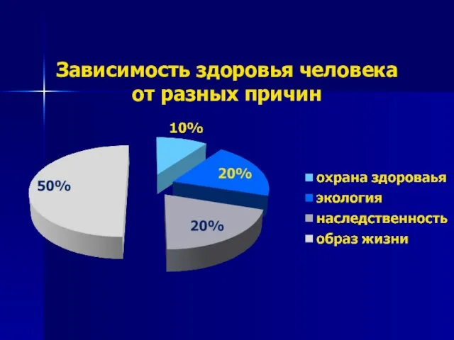 Зависимость здоровья человека от разных причин