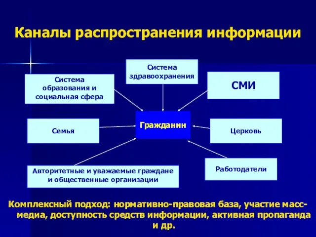 Система здравоохранения Каналы распространения информации Система образования и социальная сфера СМИ Авторитетные