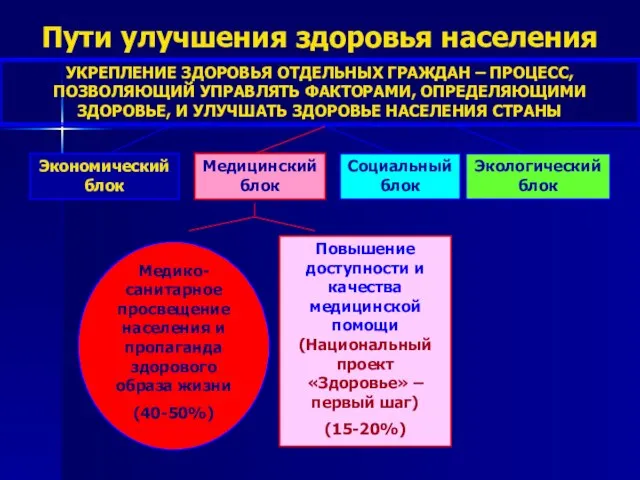 Пути улучшения здоровья населения