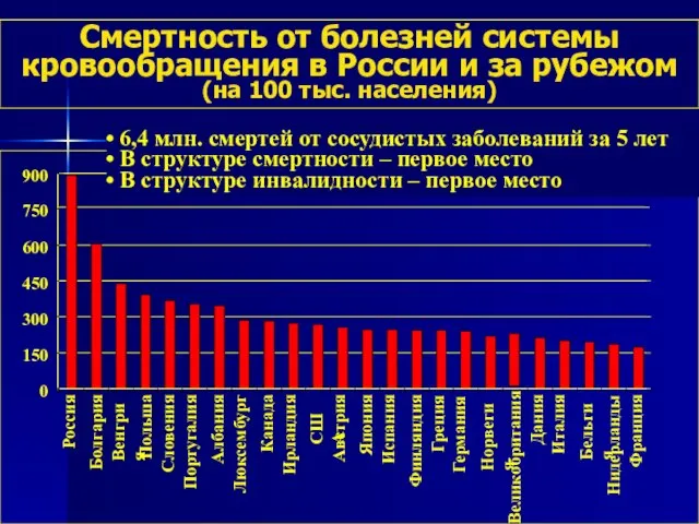 Смертность от болезней системы кровообращения в России и за рубежом (на 100