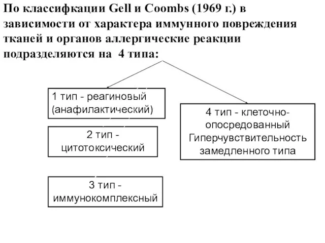 По классифкации Gell и Coombs (1969 г.) в зависимости от характера иммунного