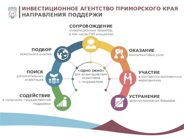 ИНВЕСТИЦИОННОЕ АГЕНТСТВО ПРИМОРСКОГО КРАЯ НАПРАВЛЕНИЯ ПОДДЕРЖИ УСТРАНЕНИЕ административных барьеров УЧАСТИЕ в конгрессно-выставочных