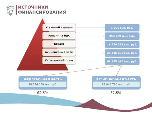 ИСТОЧНИКИ ФИНАНСИРОВАНИЯ 1 000 тыс. руб. 353 569 тыс. руб. 11 470