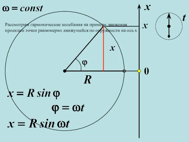 Рассмотрим гармонические колебания на примере движения проекции точки равномерно движущейся по окружности на ось х