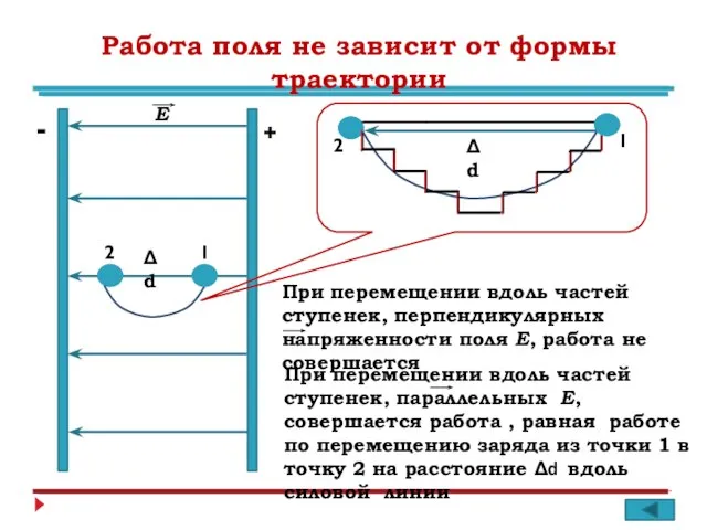 Работа поля не зависит от формы траектории + - 1 2 Е