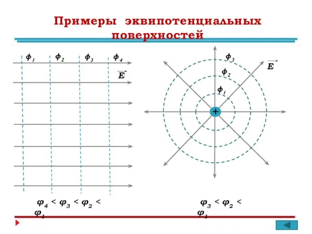 Примеры эквипотенциальных поверхностей φ1 φ2 φ3 φ4 φ4 Е Е φ1 φ2 φ3 φ3