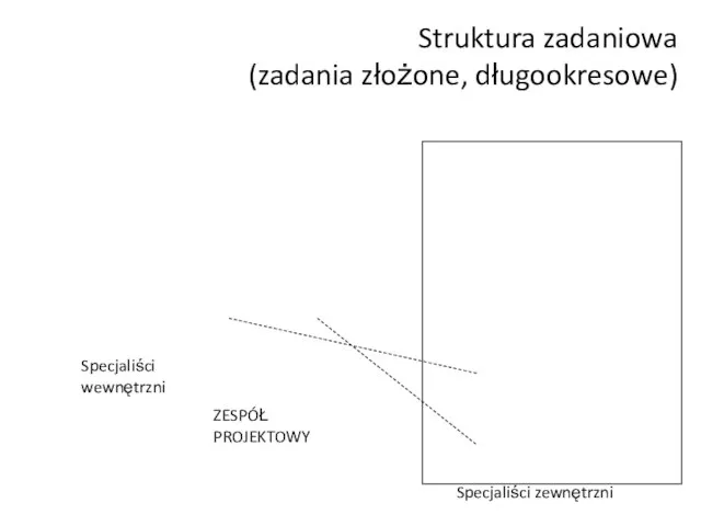 Struktura zadaniowa (zadania złożone, długookresowe) Specjaliści wewnętrzni Specjaliści zewnętrzni ZESPÓŁ PROJEKTOWY