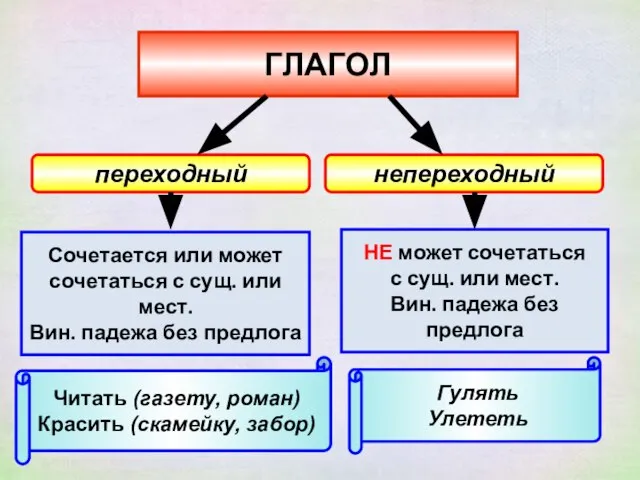 ГЛАГОЛ переходный Гулять Улететь НЕ может сочетаться с сущ. или мест. Вин.