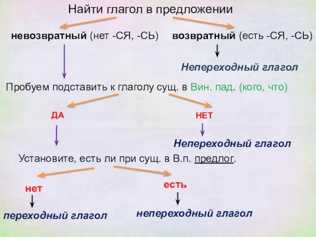 Пробуем подставить к глаголу сущ. в Вин. пад. (кого, что) Установите, есть