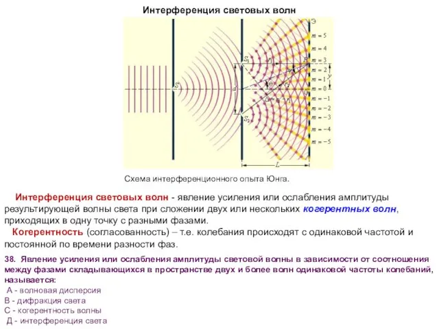 Интерференция световых волн Схема интерференционного опыта Юнга. Интерференция световых волн - явление