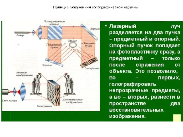 Принцип полученния голографической картины