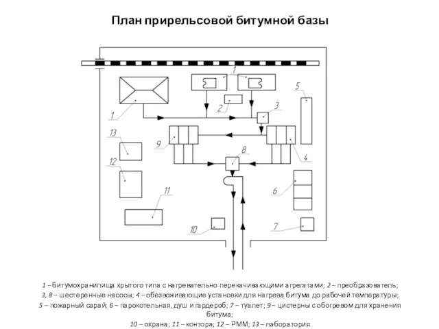 План прирельсовой битумной базы 1 – битумохранилища крытого типа с нагреватель­но-перекачивающими агрегатами;