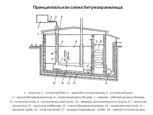 Принципиальная схема битумохранилища 1 – воронка; 2 – топливный бак; 3 –