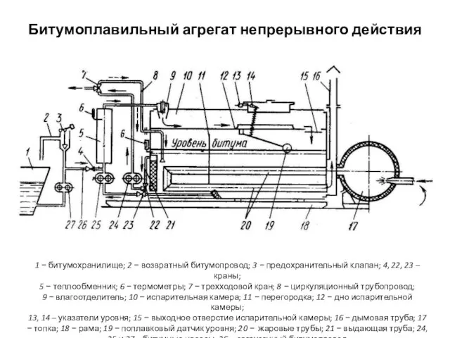 Битумоплавильный агрегат непрерывного действия 1 − битумохранилище; 2 − возвратный битумопровод; 3