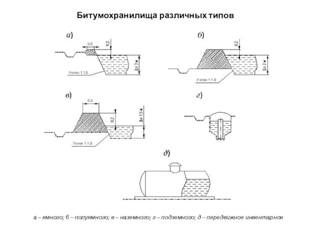 Битумохранилища различных типов а – ямного; б – полуямного; в – наземного;