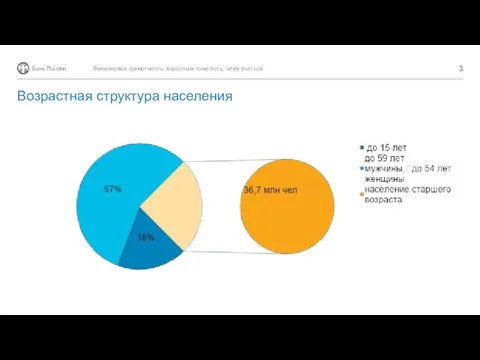 Финансовая грамотность: взрослым тоже есть, чему учиться Возрастная структура населения