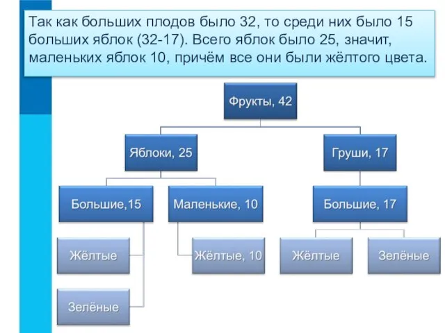 Так как больших плодов было 32, то среди них было 15 больших