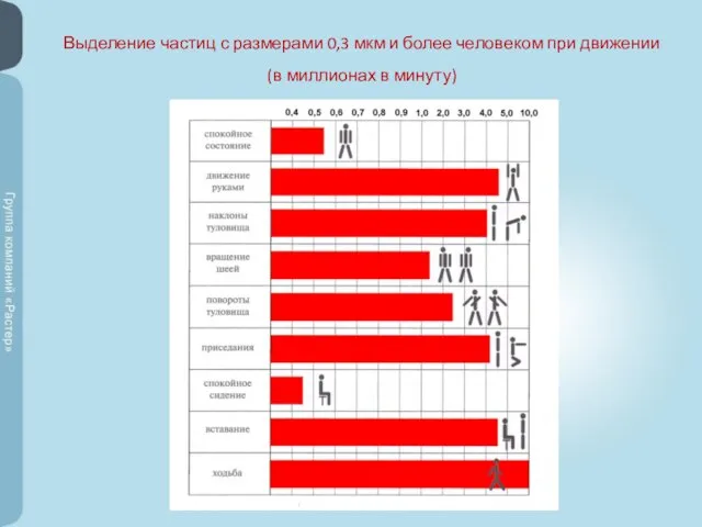 Выделение частиц с размерами 0,3 мкм и более человеком при движении (в миллионах в минуту)‏