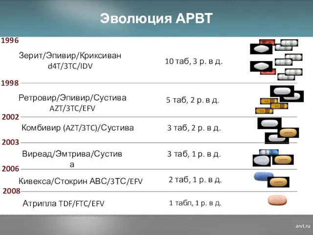 2008 1 табл, 1 р. в д. Атрипла TDF/FTC/EFV Эволюция АРВТ arvt.ru