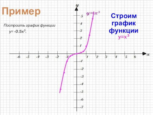 Пример Построить график функции y= -0.5x3. Строим график функции y=x3